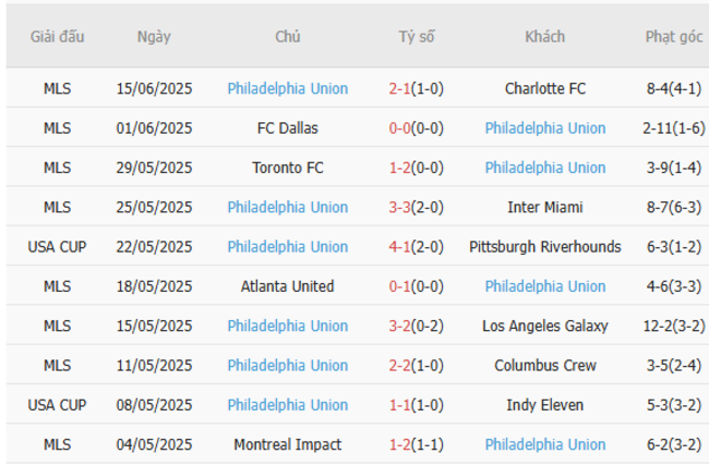 Kết quả gần đây của Philadelphia Union