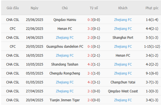 Kết quả gần đây của Zhejiang FC