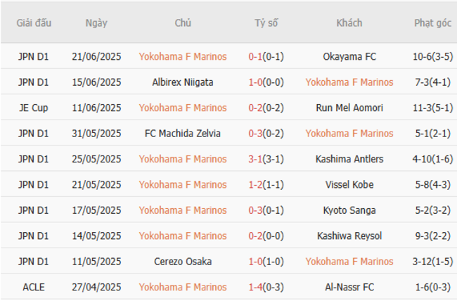 Kết quả gần đây của Yokohama Marinos