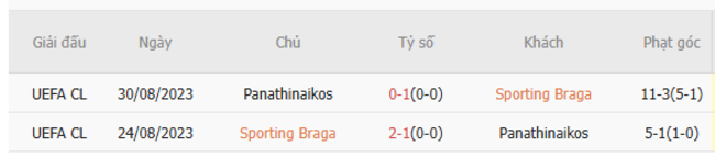 Kết quả đối đầu quá khứ Braga vs Panathinaikos 