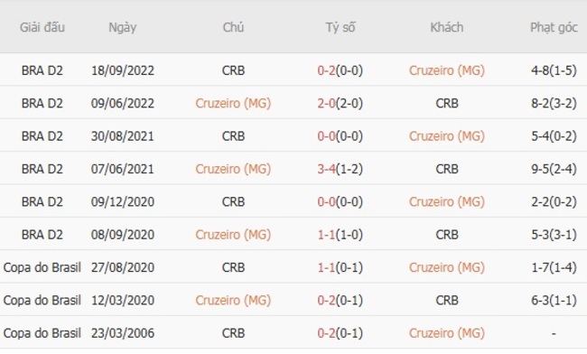 Kết quả đối đầu quá khứ Cruzeiro và CRB