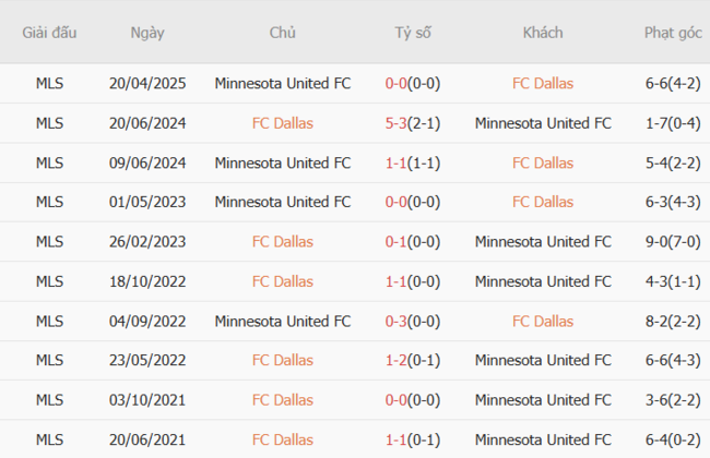 Kết quả đối đầu quá khứ Dallas vs Minnesota United