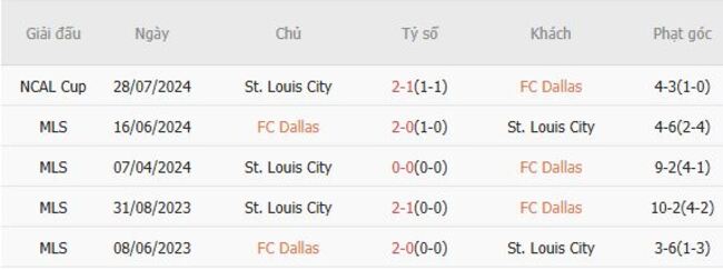 Kết quả đối đầu quá khứ Dallas vs St.Louis City 