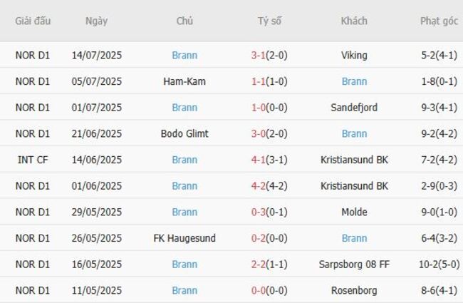 Kết quả gần đây của Brann