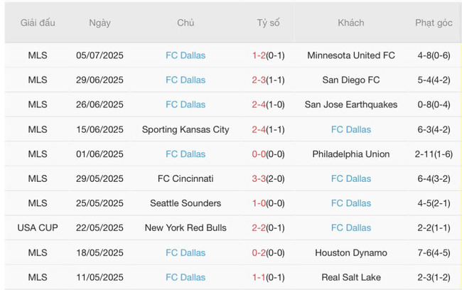 Kết quả gần đây của FC Dallas