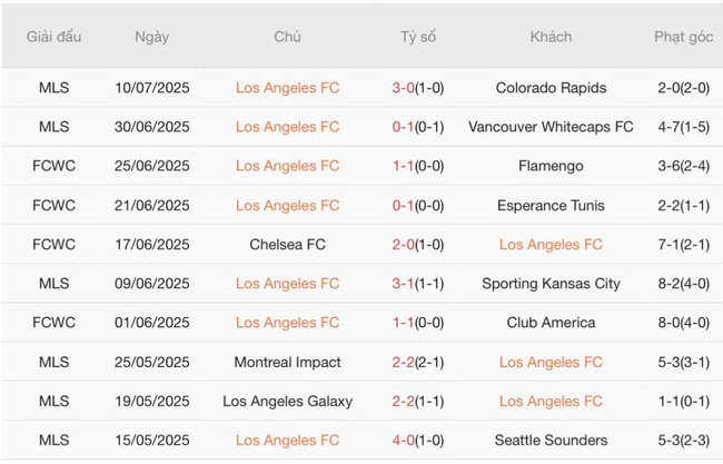 Kết quả gần đây của Los Angeles FC