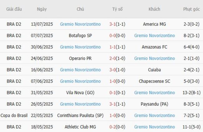 Kết quả gần đây của Gremio Novorizontino