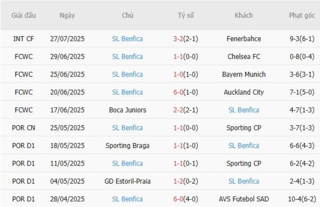 Kết quả gần đây của SL Benfica