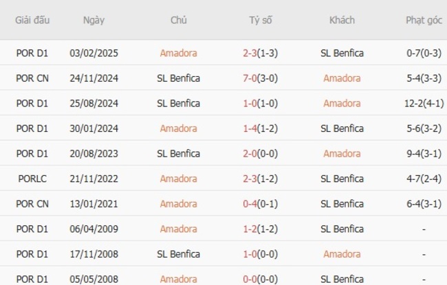 Kết quả đối đầu quá khứ Amadora vs SL Benfica 