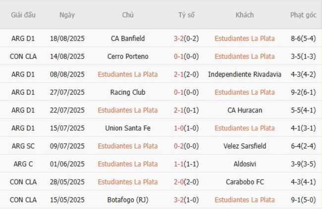 Kết quả gần đây của Estudiantes La Plata 