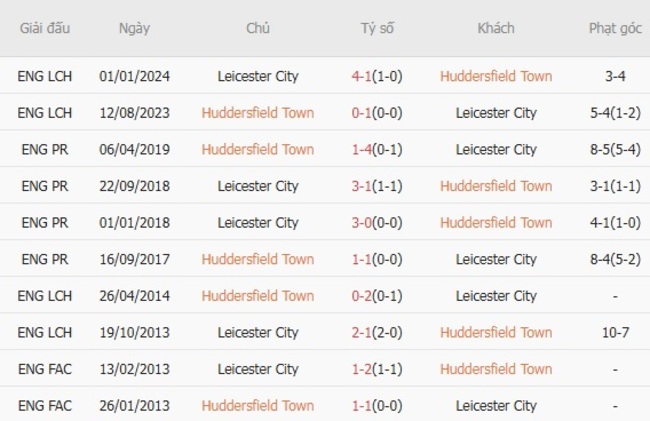 Soi tỷ lệ Huddersfield Town vs Leicester City, 01h45 ngày 14/08 5 Kết quả đối đầu quá khứ Huddersfield Town vs Leicester City