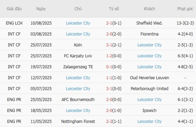Soi tỷ lệ Huddersfield Town vs Leicester City, 01h45 ngày 14/08 4 Kết quả gần đây của Leicester City