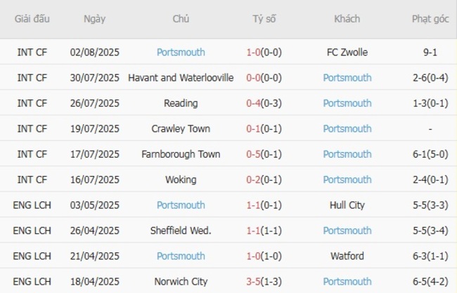 Soi tỷ lệ Oxford United vs Portsmouth, 21h00 ngày 09/08 4 Kết quả gần đây của Portsmouth