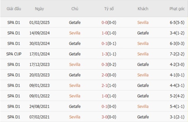 Soi tỷ lệ Sevilla vs Getafe, 02h30 ngày 26/08 6 Kết quả đối đầu quá khứ Sevilla vs Getafe