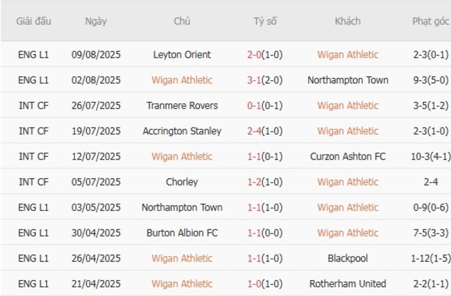 Kết quả gần đây của Wigan Athletic